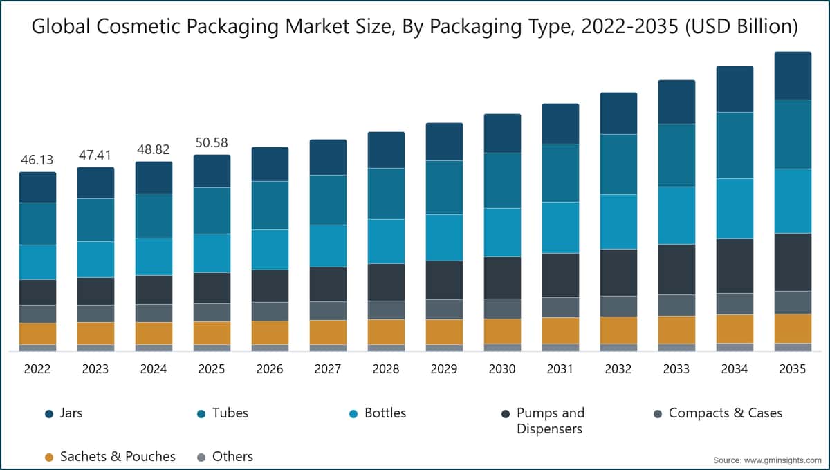 Globale Marktgröße des Kosmetikverpackungsmarkts nach Verpackungstyp, 2022–2035 (Mrd. USD)