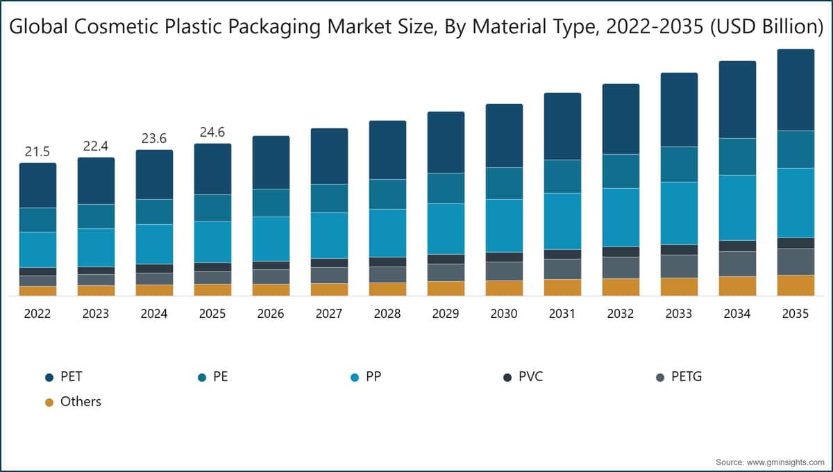 全球化妆品塑料包装市场规模，按材质分类，2022-2035（十亿美元）