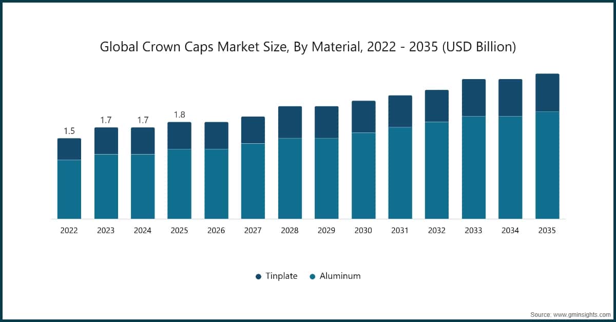 Chart: Global Crown Caps Market Size, By Material, 2022 - 2035 (USD Billion)