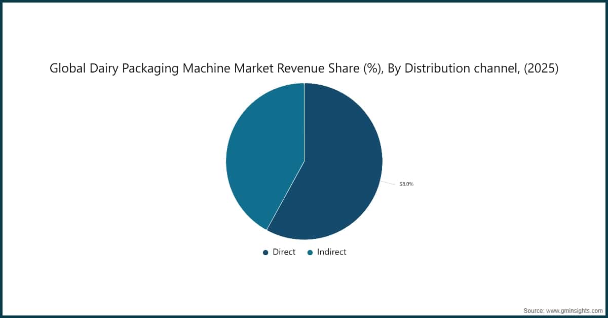 Global Dairy Packaging Machine Market Revenue Share (%), By Distribution channel, (2025)