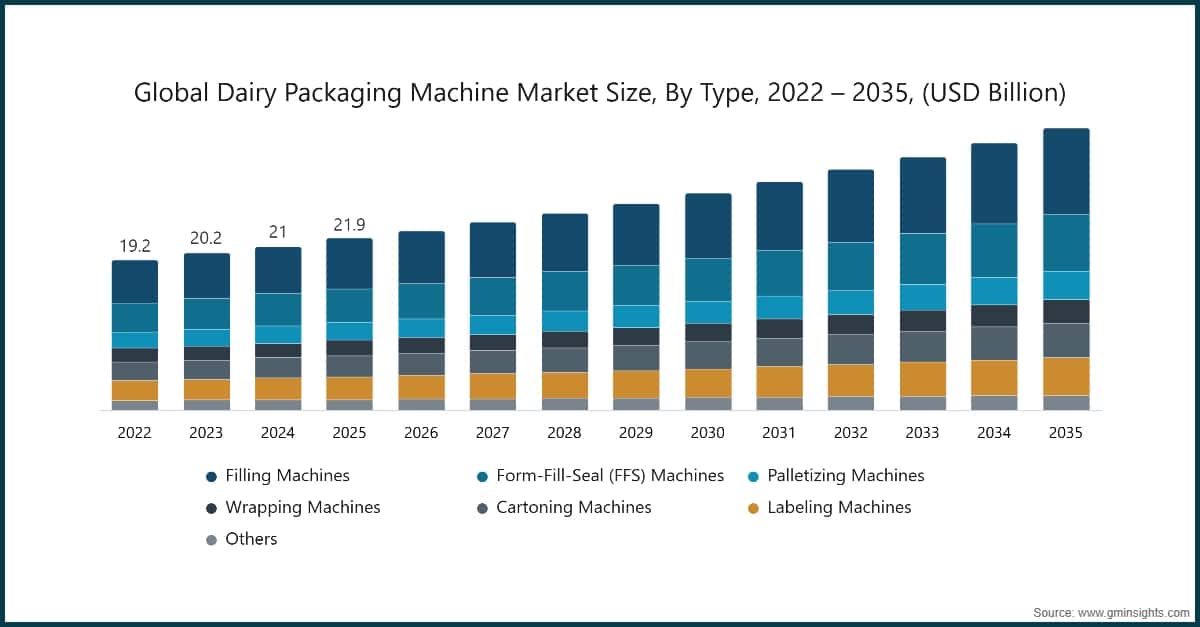 Global Dairy Packaging Machine Market Size, By Type, 2022 – 2035, (USD Billion)