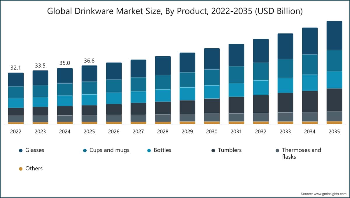 Tamaño global del mercado de vajilla para bebidas, por producto, 2022-2035 (miles de millones de USD)