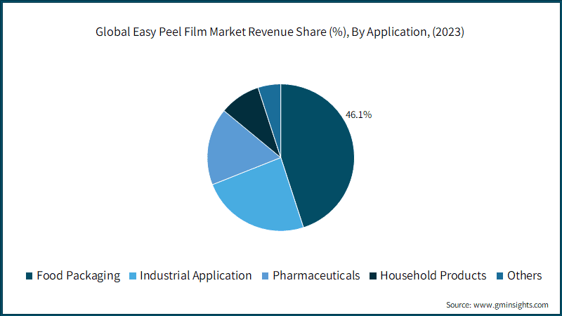 Easy Peel Film Market Revenue Share, By Application, (2022)