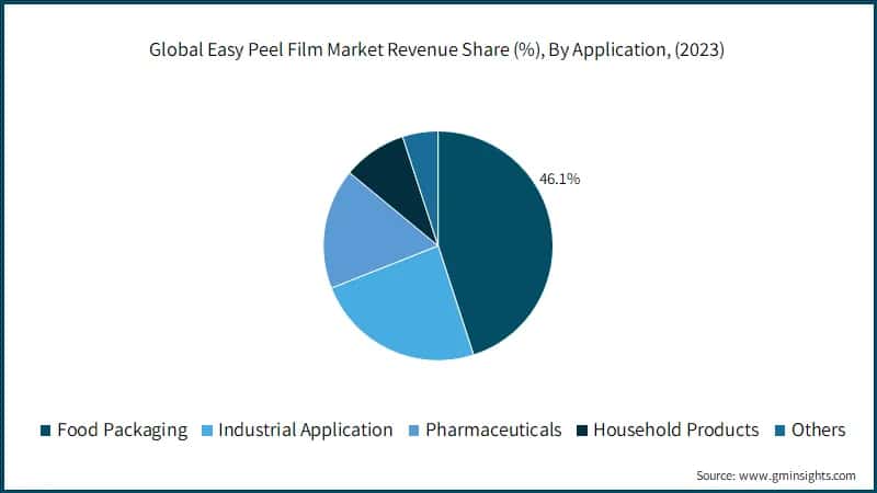 Easy Peel Film Market Revenue Share, By Application, (2022)