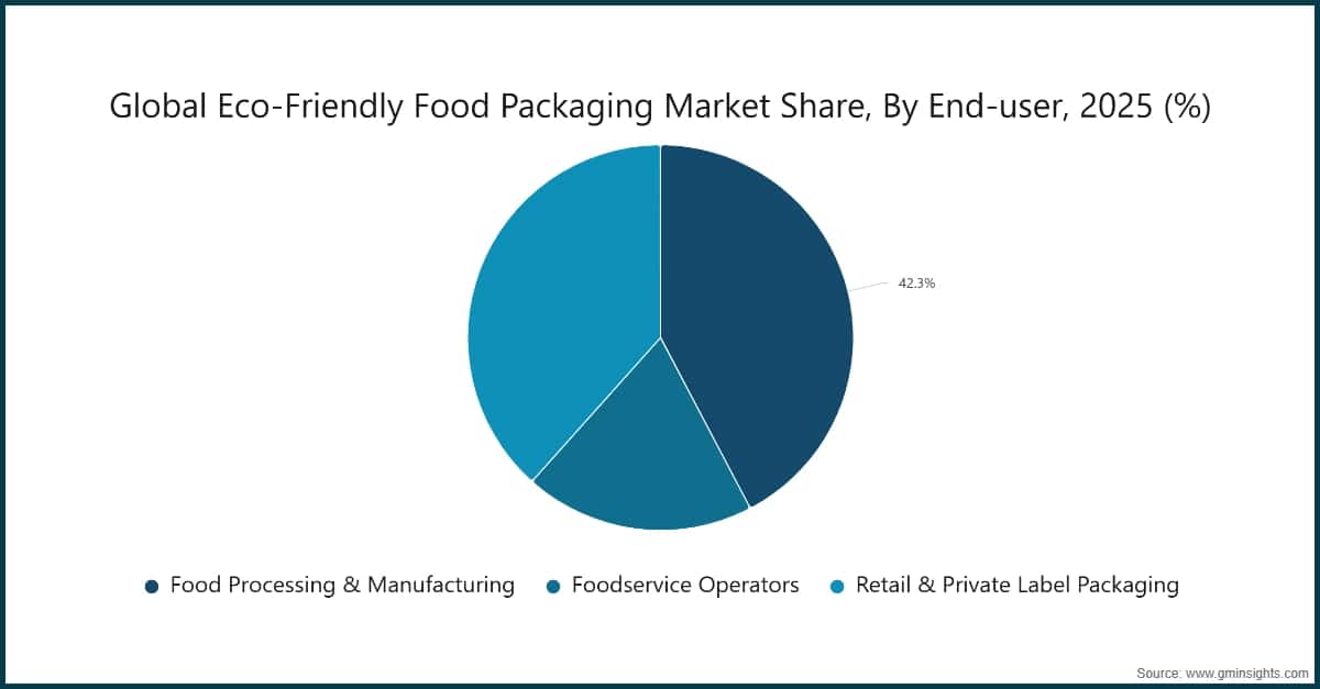 最終用途別の世界の環境配慮型食品包装市場シェア、2025年（%）