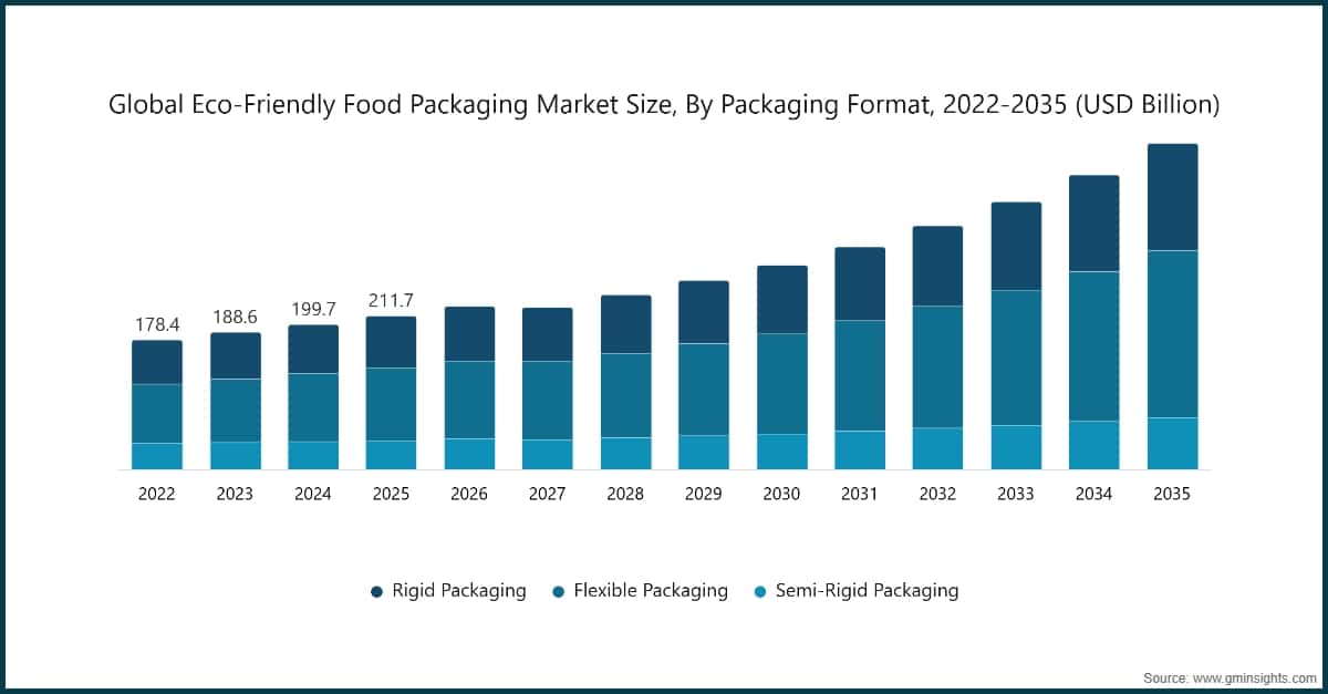 包装形態別の世界の環境配慮型食品包装市場の規模、2022〜2035年（10億米ドル）