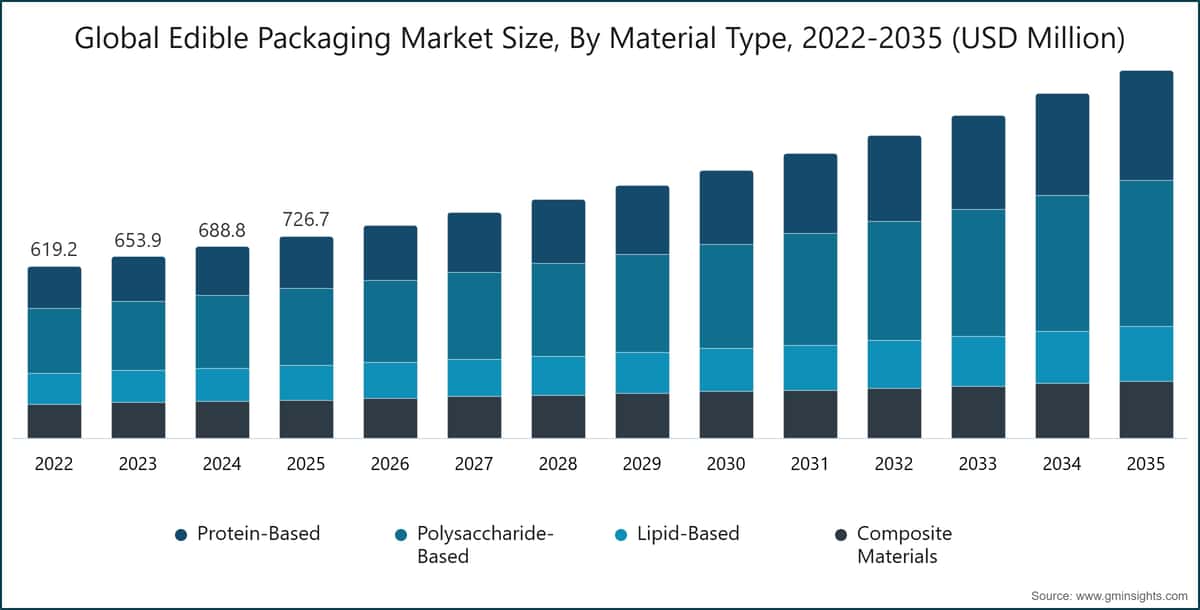 Global Edible Packaging Market Size, By Material Type, 2022-2035 (USD Million)