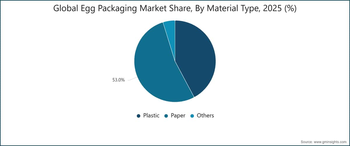 Global Egg Packaging Market Share, By Material Type, 2025 (%)