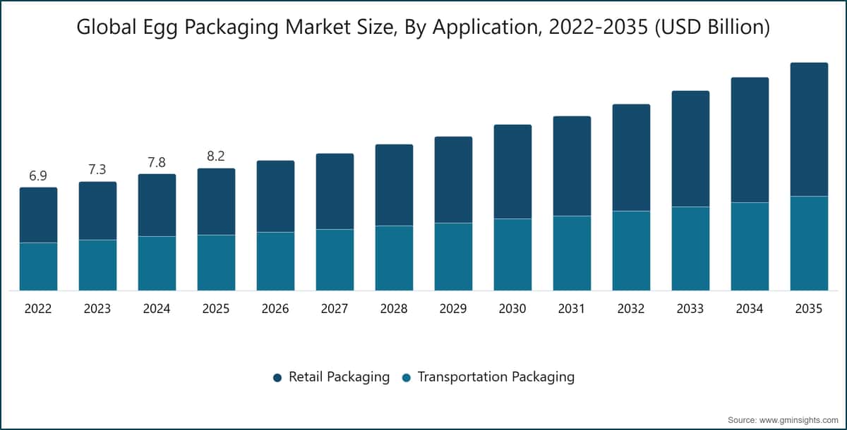 Global Egg Packaging Market Size, By Application, 2022-2035 (USD Billion)