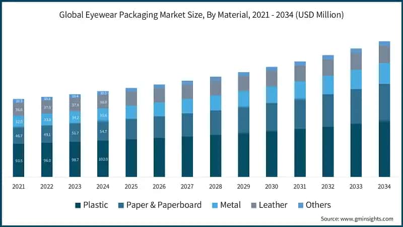 Global Eyewear Packaging Market Size, By Material, 2021 - 2034 (USD Million)