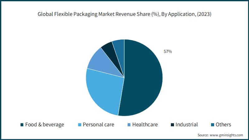 Global Flexible Packaging Market Revenue Share (%), By Application, (2023)