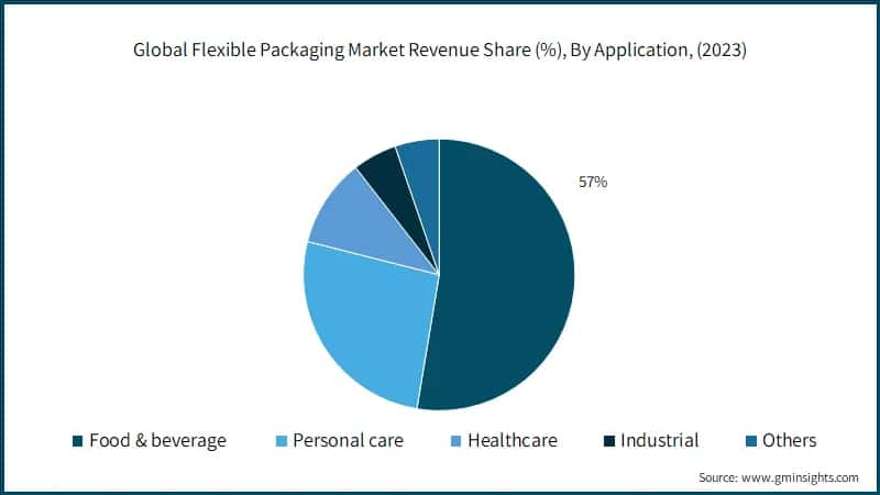 Global Flexible Packaging Market Revenue Share (%), By Application, (2023)