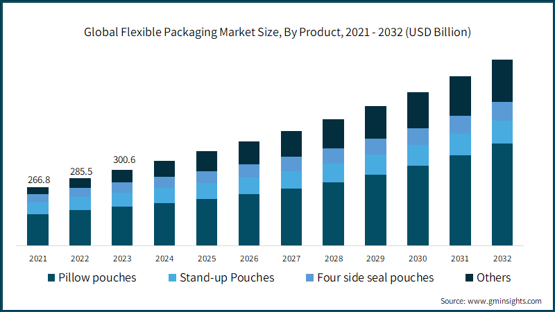 Global Flexible Packaging Market Size, By Product, 2021 - 2032 (USD Billion)