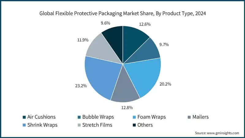 Global Flexible Protective Packaging Market Share, By Product Type, 2024