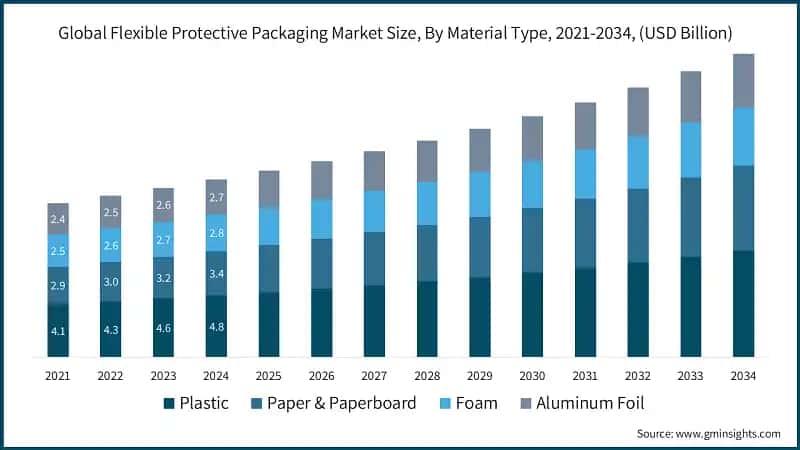 Global Flexible Protective Packaging Market Size, By Material Type, 2021-2034, (USD Billion)