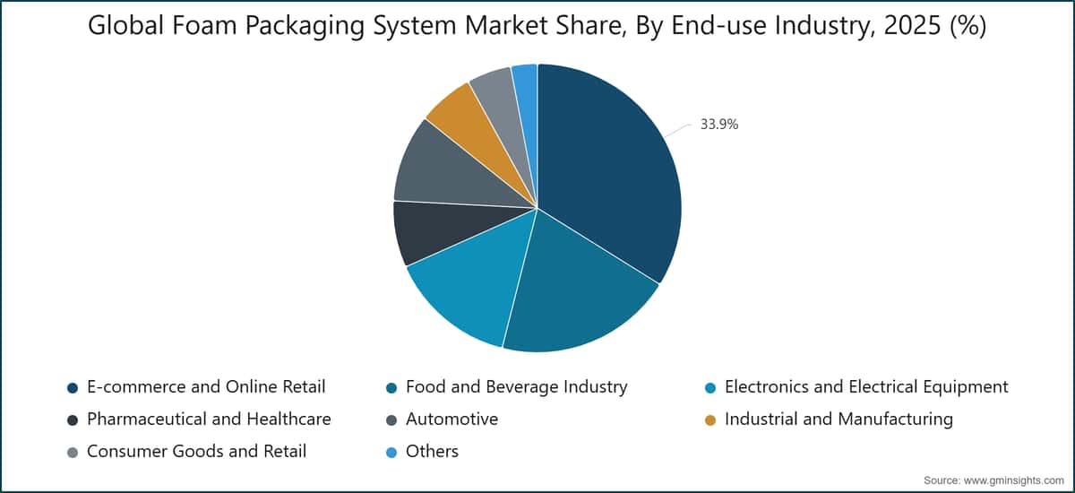 Global Foam Packaging System Market Share, By End-use Industry, 2025 (%)