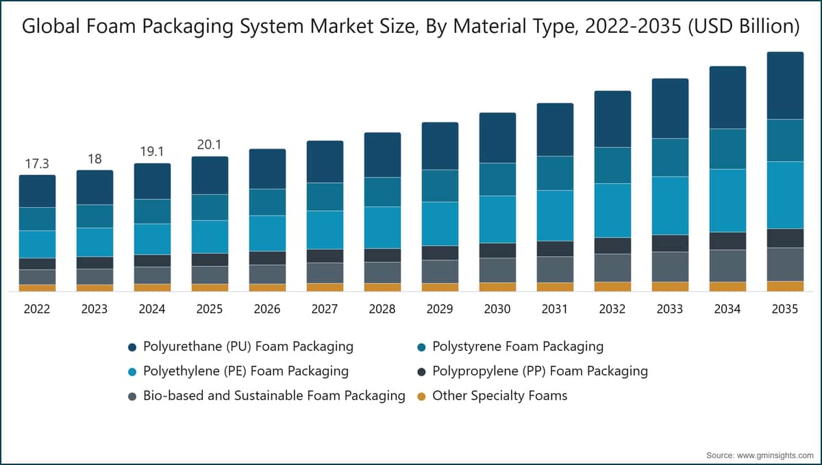 Global Foam Packaging System Market Size, By Material Type, 2022-2035 (USD Billion)