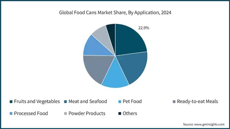 Global Food Cans Market Share, By Application, 2024