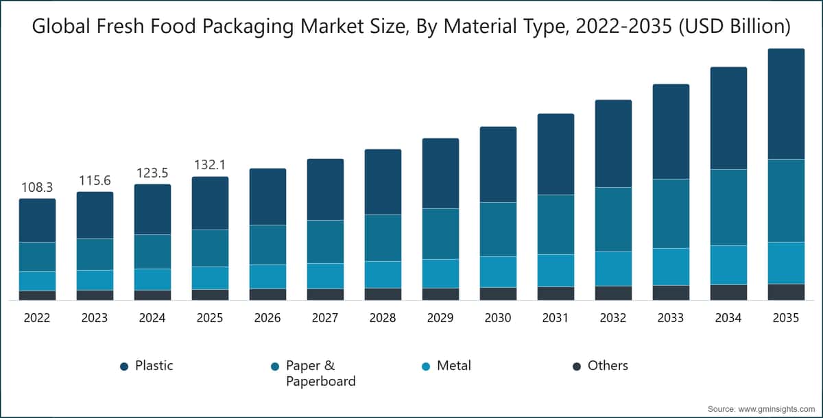 Chart: Global Fresh Food Packaging Market Size, By Material Type, 2022-2035 (USD Billion)