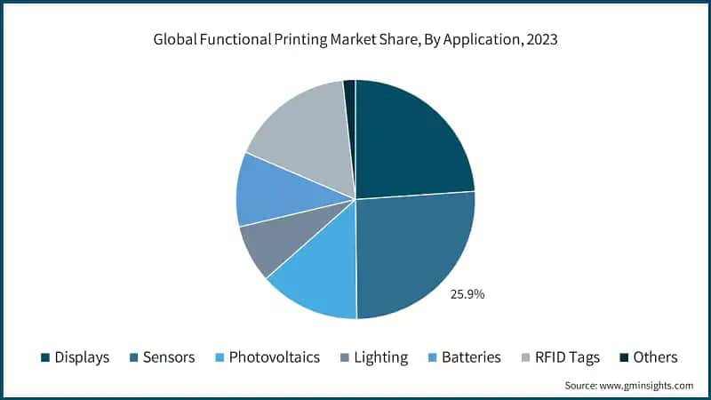  Global Functional Printing Market Share, By Application, 2023