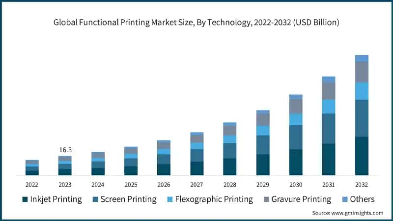 Global Functional Printing Market Size, By Technology, 2022-2032 (USD Billion)