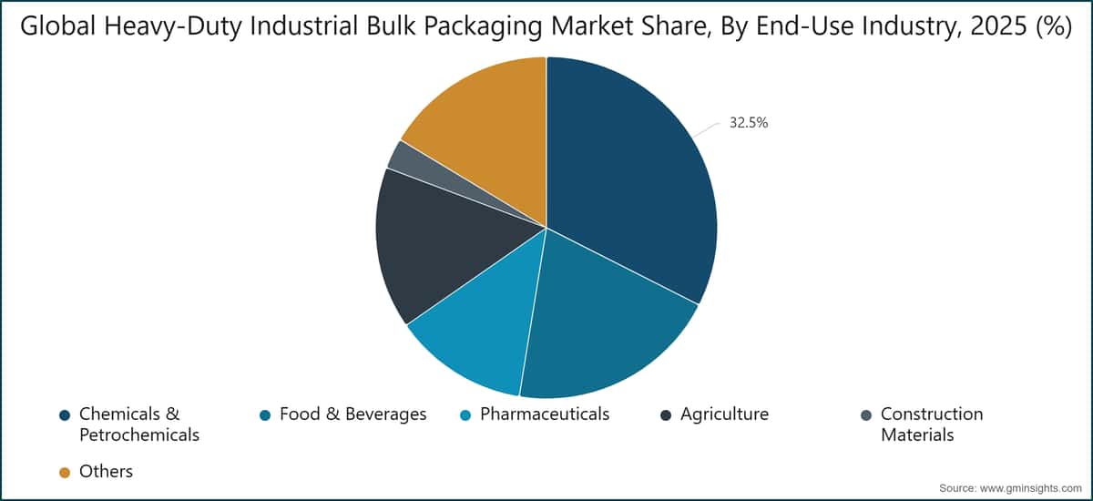 Global Heavy-Duty Industrial Bulk Packaging Market Share, By End-Use Industry, 2025 (%)