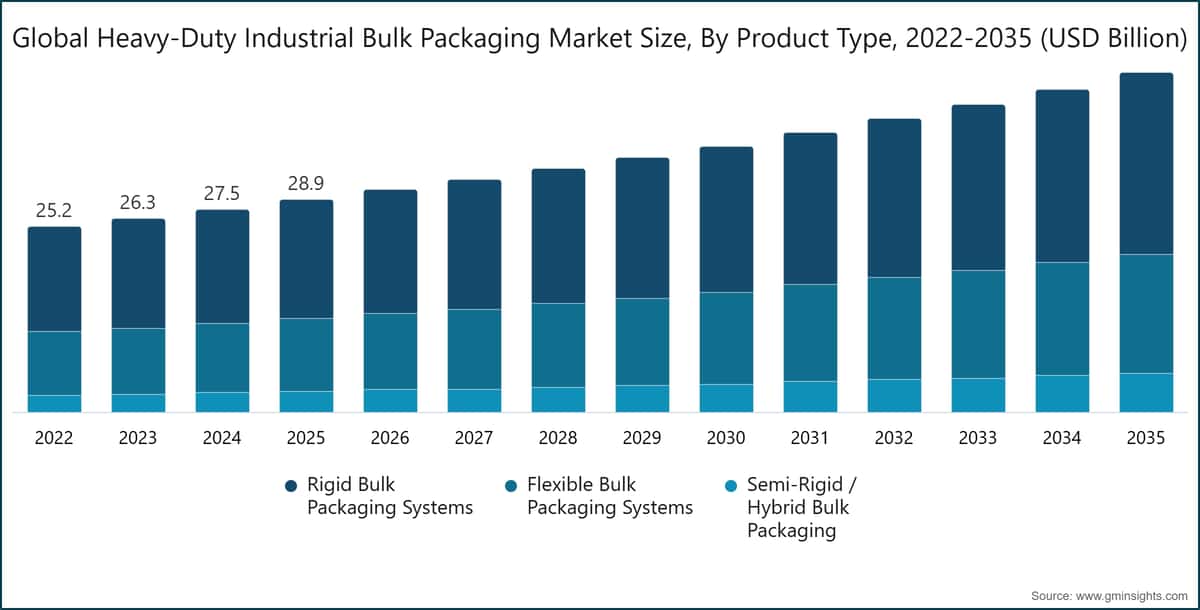 Global Heavy-Duty Industrial Bulk Packaging Market Size, By Product Type, 2022-2035 (USD Billion)