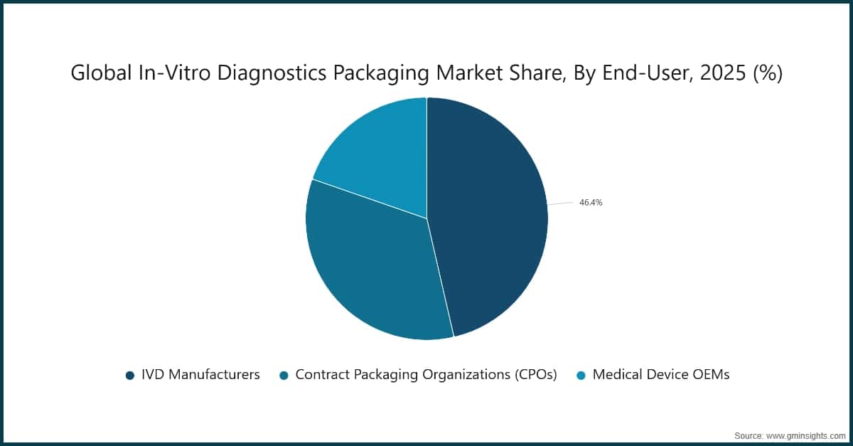 Chart: Global In-Vitro Diagnostics Packaging Market Share, By End-User, 2025 (%)