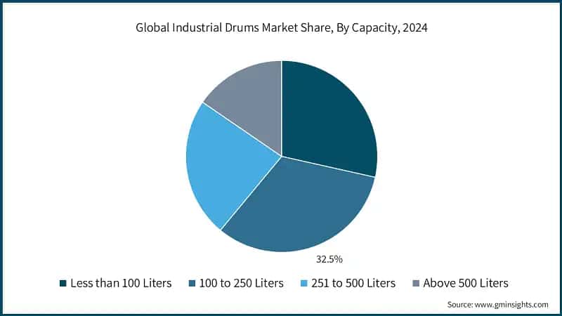 Global Industrial Drums Market Share, By Capacity, 2024