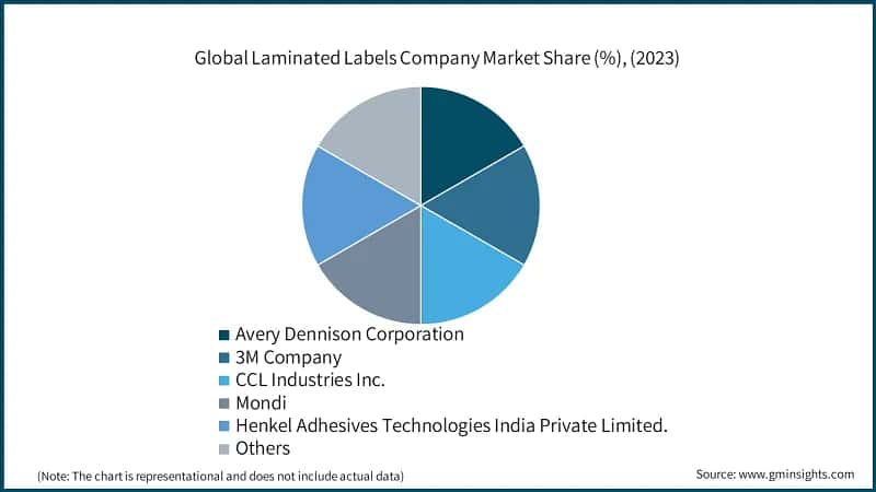  Global Laminated Labels Company Market Share (%), (2023)