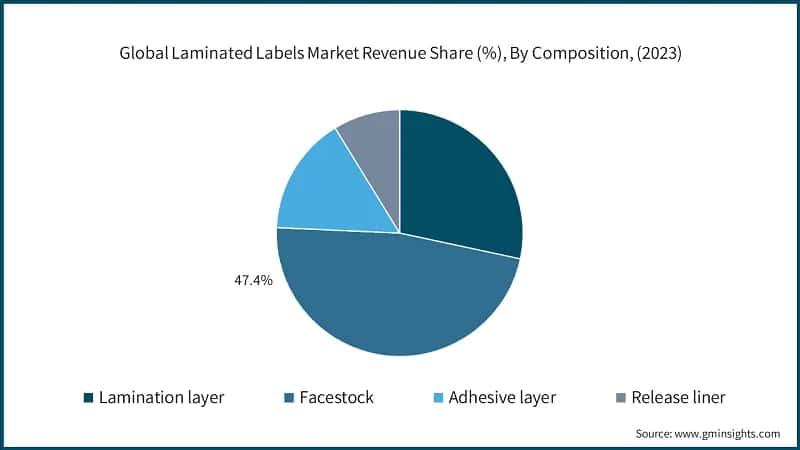 Global Laminated Labels Market Revenue Share (%), By Composition, (2023)
