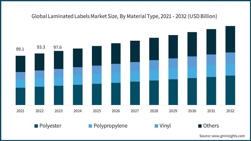 Global Laminated Labels Market Size, By Material Type, 2021 - 2032 (USD Billion)