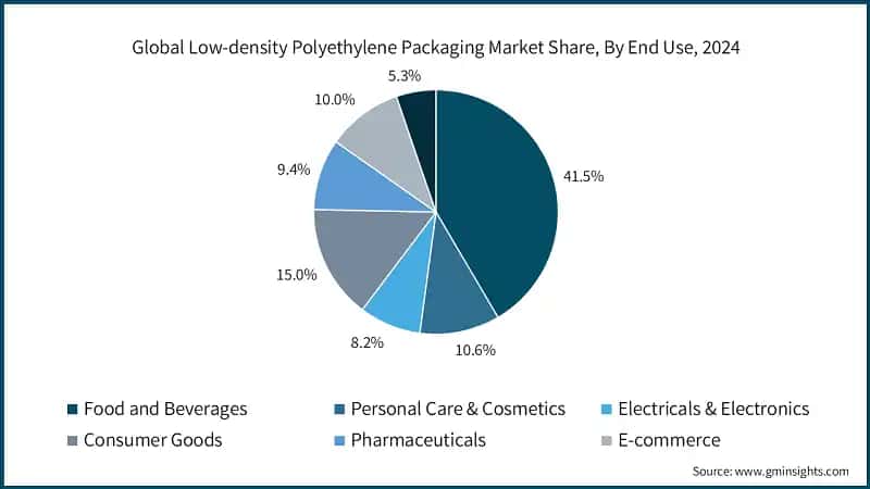 Global Low-density Polyethylene Packaging Market Share, By End-use, 2024 