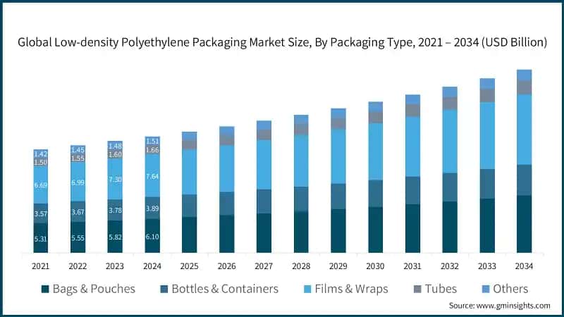 Global Low-density Polyethylene Packaging Market Size, By Packaging Type, 2021 – 2034 (USD Billion)