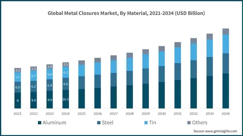 Global Metal Closures Market, By Material, 2021-2034 (USD Billion)