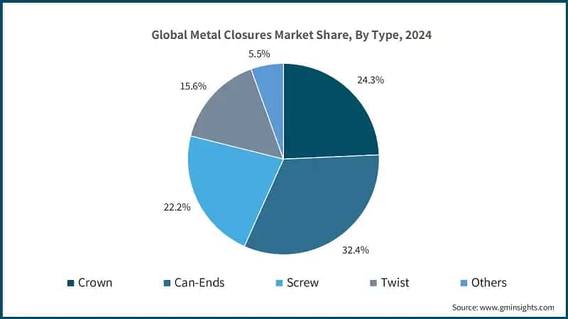 Global Metal Closures Market Share, By Type, 2024 