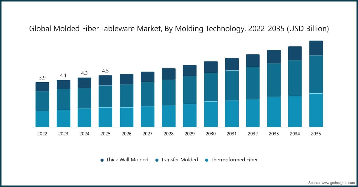 Global Molded Fiber Tableware Market, By Molding Technology, 2022-2035 (USD Billion)