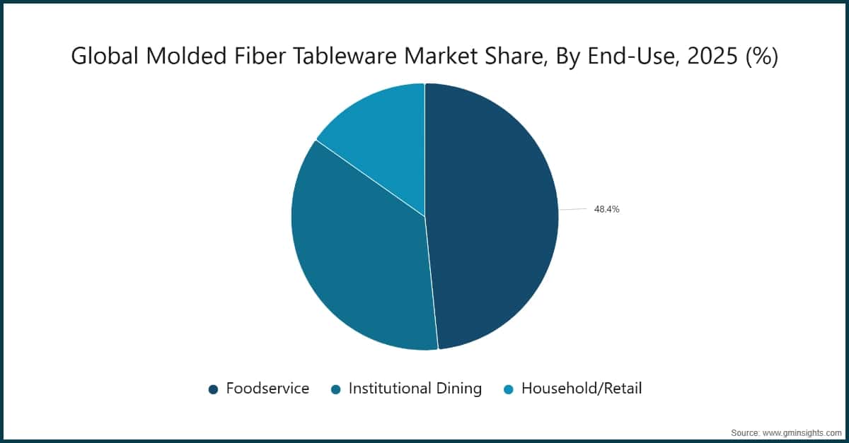 Global Molded Fiber Tableware Market Share, By End-Use, 2025 (%)