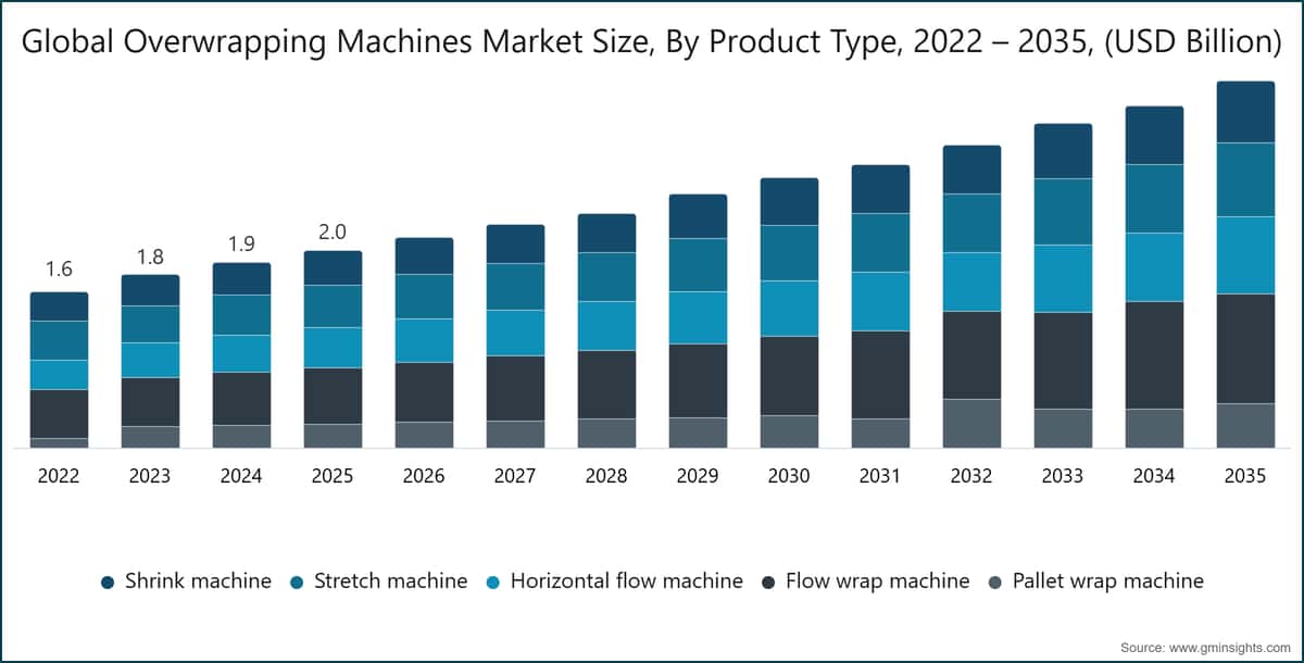 Dimensione globale del mercato delle macchine per l'avvolgimento, per tipo di prodotto, 2022 – 2035, (miliardi di USD)