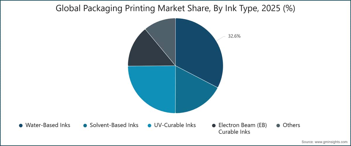 Chart: Global Packaging Printing Market Share, By Ink Type, 2025 (%)