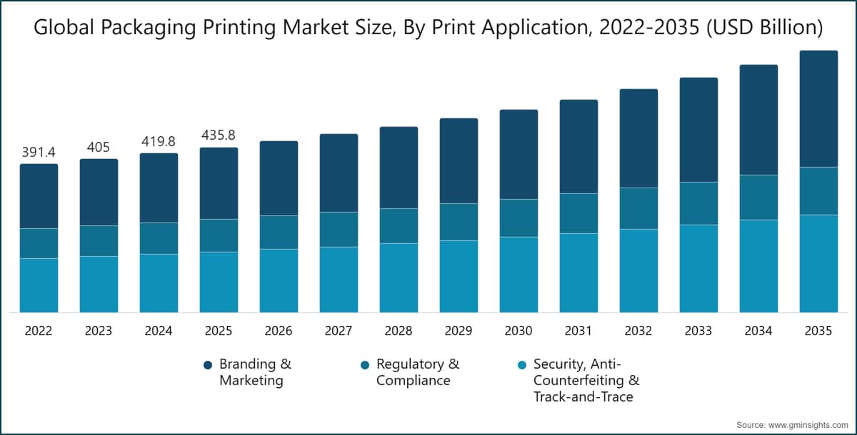 Chart: Global Packaging Printing Market Size, By Print Application, 2022-2035 (USD Billion)