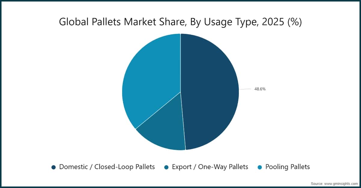 Chart: Global Pallets Market Share, By Usage Type, 2025 (%)