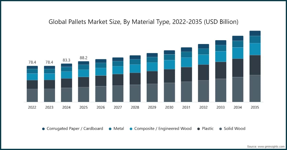 Globale Palettenmarktgröße nach Materialtyp, 2022–2035 (Milliarden USD)