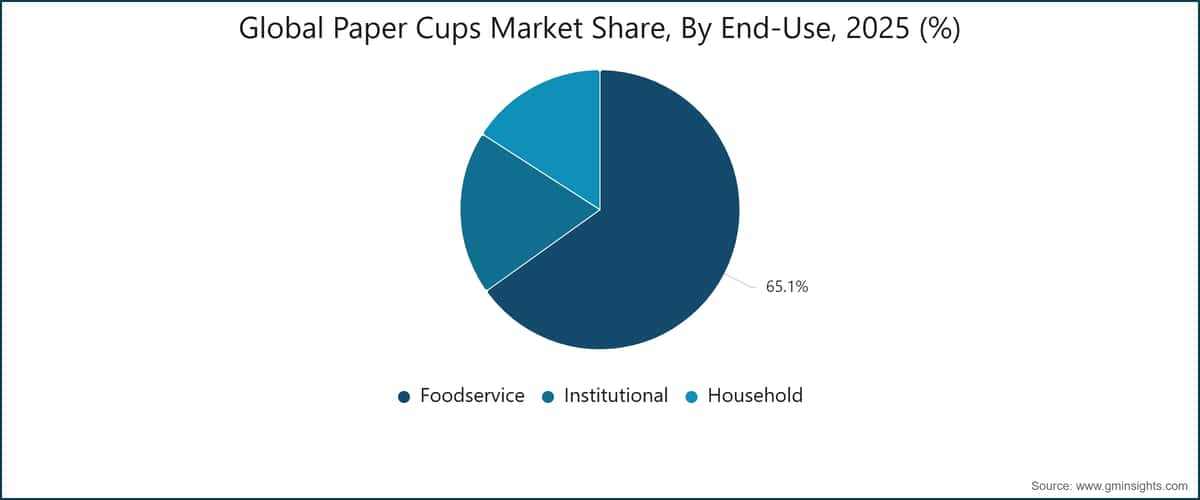 Global Paper Cups Market Share, By End-Use, 2025 (%)