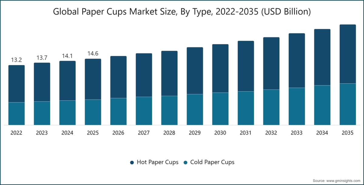 Global Paper Cups Market Size, By Type, 2022-2035 (USD Billion)