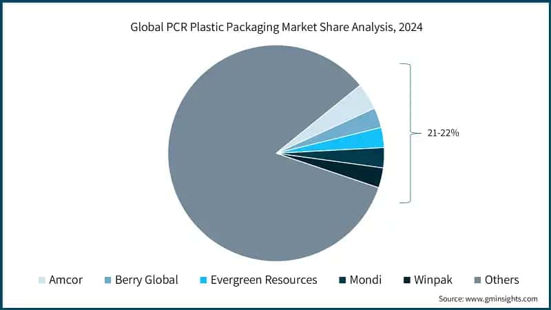 Global PCR Plastic Packaging Market Share Analysis, 2024