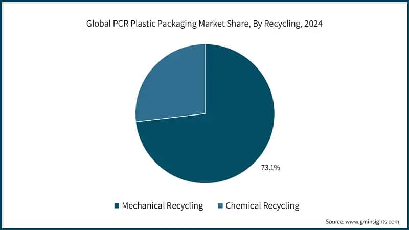 Global PCR Plastic Packaging Market Share, By Recycling, 2024