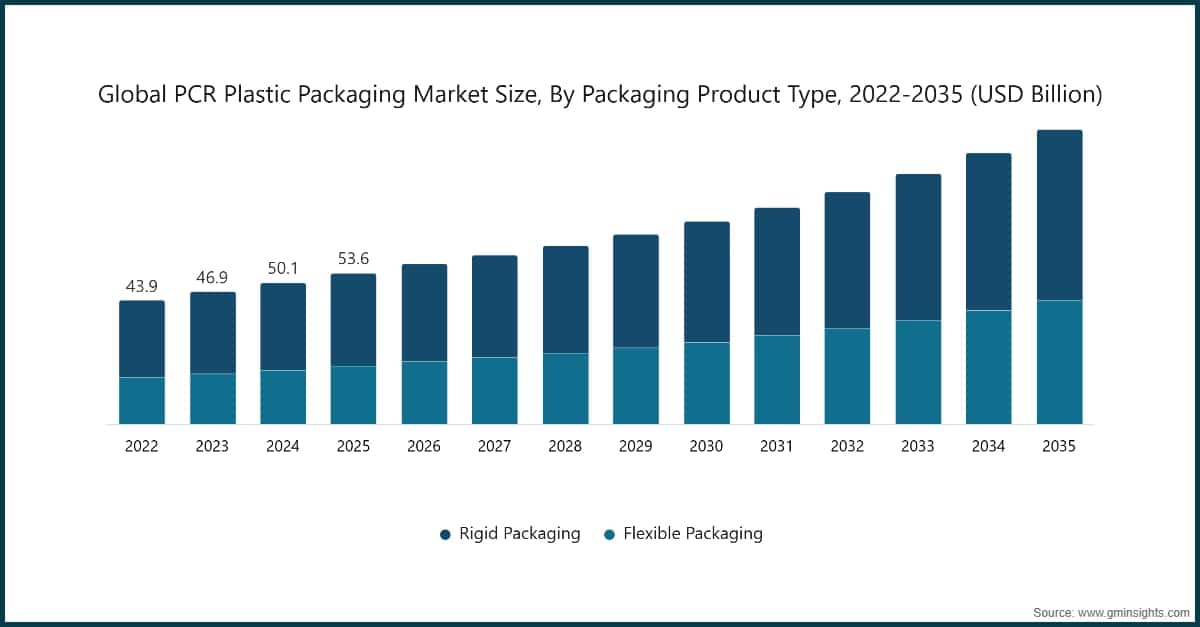 Chart: Global PCR Plastic Packaging Market Size, By Packaging Product Type, 2022-2035 (USD Billion)