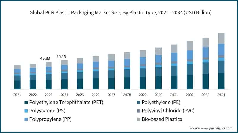 Global PCR Plastic Packaging Market Size, By Plastic Type, 2021 - 2034 (USD Billion)