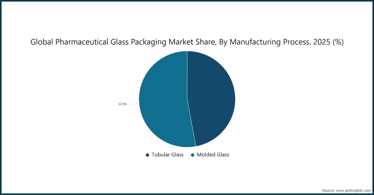 Globaler Marktanteil für pharmazeutische Glasverpackungen nach Herstellungsverfahren, 2025 (%)